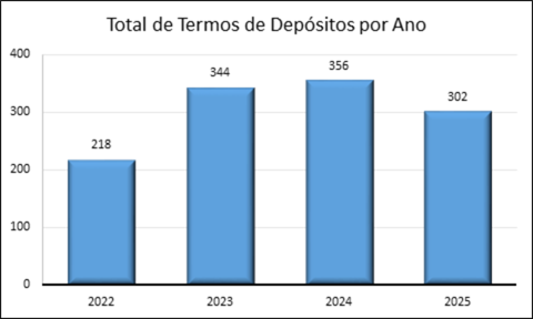Gráfico 10 – Termos de Depósito lavrados pelo ICMBio de 2022 a 2025 