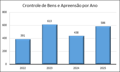 Gráfico 11 – Controle de Bens e Apreensão pelo ICMBio de 2022 a 2025