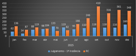 Figura 1. Evolução do número de julgamentos em 1ª instância e Relatórios Circunstanciados emitidos pela EJUNI em 2025. Nota-se um aumento considerável de RCs emitidos a partir de agosto de 2025 como resultado do incremento de servidores na Equipe.  