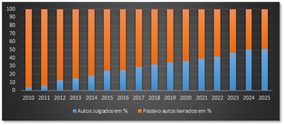 Figura 2. Evolução do combate ao passivo de processos pendentes de julgamento em percentual. Nota-se que ao longo dos anos o percentual de autos julgados tem aumentado, superando a marca de 50% do total em 2024, chegando a 51,34% em 2025.    