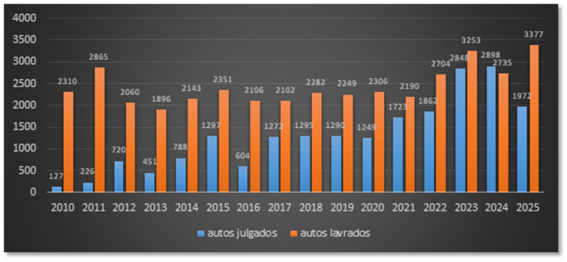 Figura 3. Número de autos de infração julgados em comparação com o número de autos de infração lavrados por ano.  