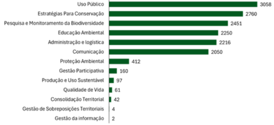 Figura 2. Vagas de voluntariado abertas por área temática em 2025 no Programa de Voluntariado do ICMBio.      