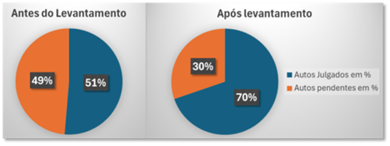 Figura 5. Proporção de Autos Julgados do total de autos de infração lavrados.