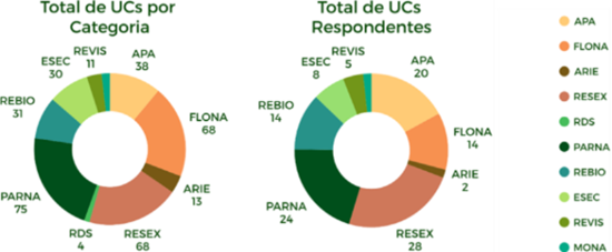 Figura 13: Respostas ao Questionário Diagnóstico sobre as Autorizações Diretas Fonte: Diagnóstico Coad, 2025