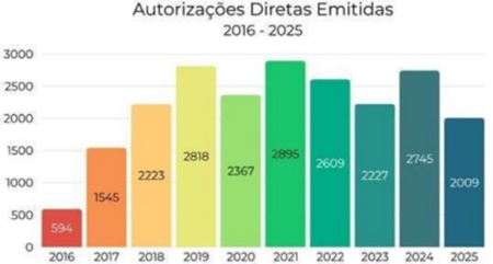 Figura 14: Número Estimado de Autorizações Diretas Emitidas Fonte: Diagnóstico Coad, 2025
