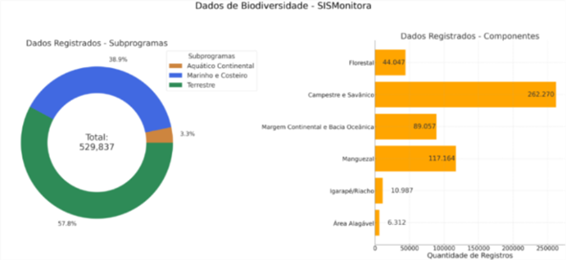 Figura 17 – Dados da Biodiversidade – SISMonitora até novembro de 2025