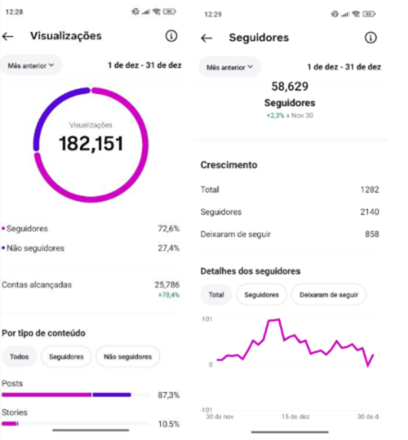Figura 20: Estatísticas do perfil @pesquisa.icmbio em dezembro de 2025
