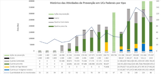 Histórico das Atividades de Prevenção em UCs Federais por tipo de manejo
