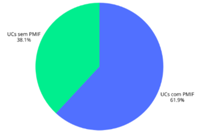 Percentuais de Unidades de Conservação com e sem Plano de Manejo Integrado do Fogo (PMIF)