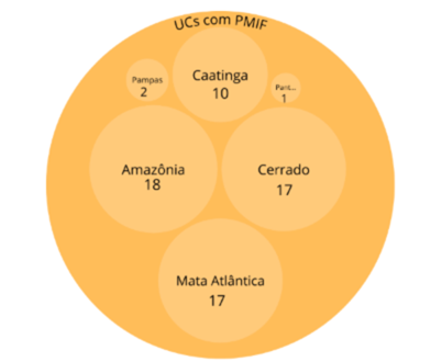 Unidades de Conservação com PMIF por bioma