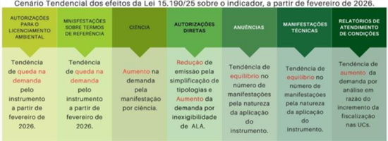 Figura 8: Cenário Tendencial das Manifestações para o Licenciamento Ambiental. Fonte: Relatório Anual- COGINF, 2025