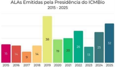 Figura 9: Total de Autorizações para o Licenciamento Ambiental Emitidas. Fonte: Banco de Dados da CGIMP, 2025