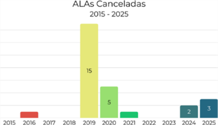 Figura 11: Número de Autorizações para o Licenciamento Ambiental Canceladas Fonte: Banco de Dados da CGIMP, 2025