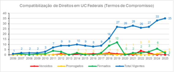 Legenda: Progressão do número de acordos de compatibilização de direitos celebrados com povos e comunidades tradicionais desde 2006, quando o primeiro acordo deste tipo foi firmado.  