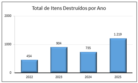 Gráfico 5 – Quantitativo de itens destruídos pelo ICMBio de 2022 a 2025 