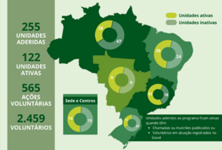 Figura 1. Quantitativo de unidades aderidas (ativas/inativas) ao Programa de Voluntariado por região, total de ações divulgadas e número de voluntários atuantes em 2025.  