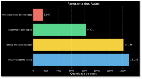 Figura 4. Panorama, levantamento de processos do passivo existente.