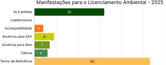 Figura 10: Manifestações para o Licenciamento Ambiental – 2025 Fonte: Banco de Dados da CGIMP, 2025
