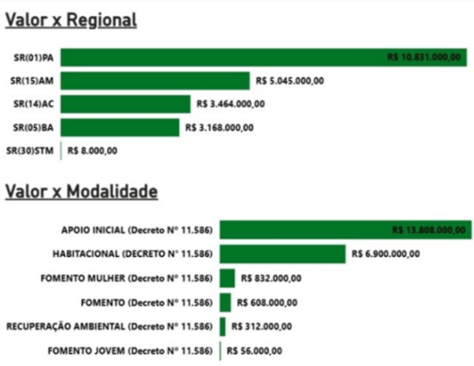 Distribuição dos recursos financeiros por Superintendência Regional e por modalidade de apoio.