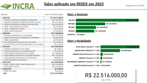 Painel consolidado dos valores aplicados em Reservas Extrativistas (RESEX) no exercício de 2025, com detalhamento por regional, modalidade de apoio e valor total executado.