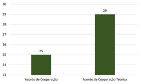 Quantitativo de parcerias firmadas em 2025 .