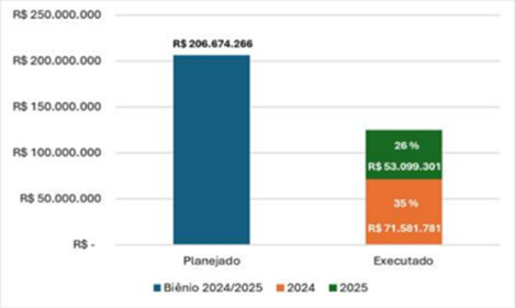 Valores totais planejados e executados dos projetos com recursos externos no biênio 2024/2025.