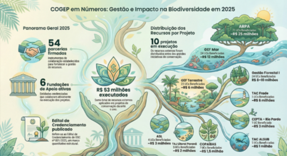 COGEP em números: Gestão e Impacto na Biodiversidade em 2025.