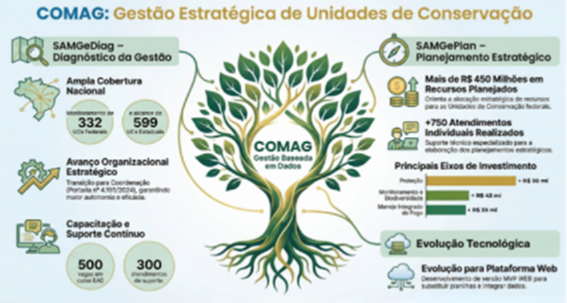 COMAG: Gestão Estratégica de Unidades de Conservação