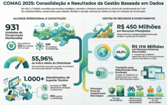 COMAG 2025: Consolidação e Resultados da Gestão baseada em Dados