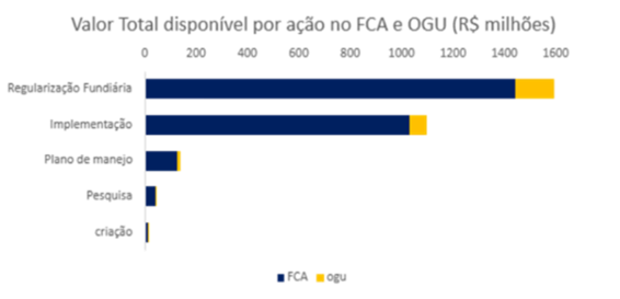 Valor total Disponível por ação no FCA e OGU (R$ milhões).