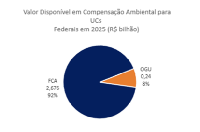 Valor disponível em Compensação Ambiental para UCs Federais em 2025 (R$ billhões)