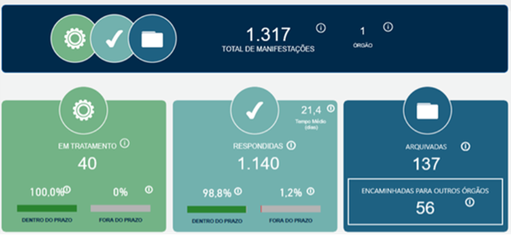Figura 1 - Manifestações de 2025. Fonte: Painel Resolveu?