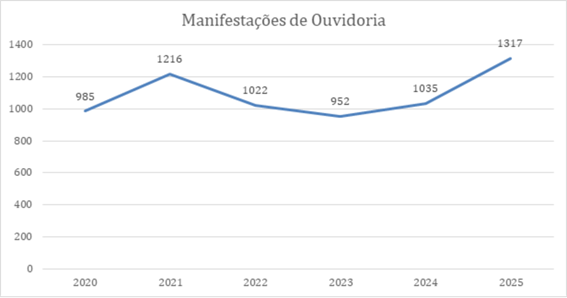 Figura 2 - Série Histórica de Manifestações de Ouvidoria. Fonte: Painel Resolveu?