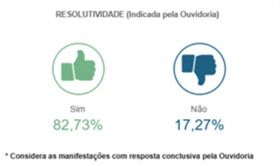 Figura 3 - Resolutividade 2025. Fonte: Painel Resolveu?