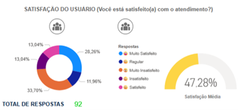 Figura 4- Satisfação do Usuário 2025. Fonte: Painel Resolveu?