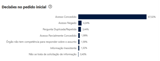 Figura 7 - Análise detalhada das respostas 2025. Fonte: Painel LAI