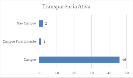 Figura 9 - Transparência Ativa 2025. Fonte: Painel LAI