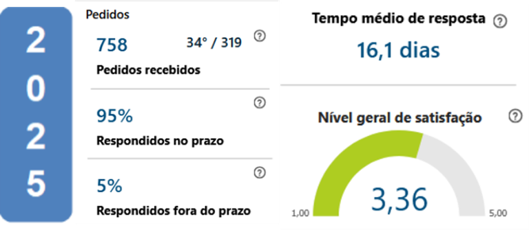 Figura 5 - Dados de 2025. Fonte: Painel LAI.