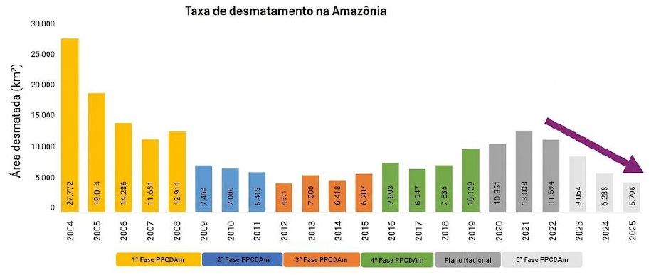 Histórico da Taxa de Desmatamento na Amazônia Legal pelo Prodes/Inpe.