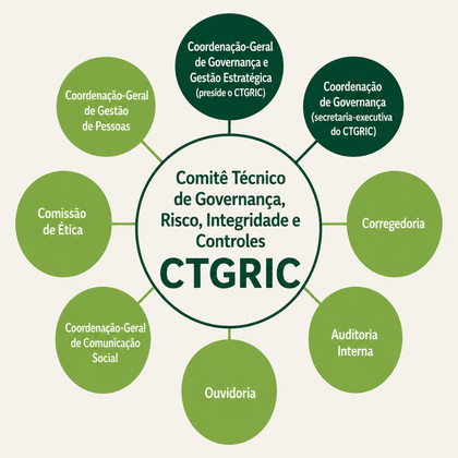 Organograma CTGRIC