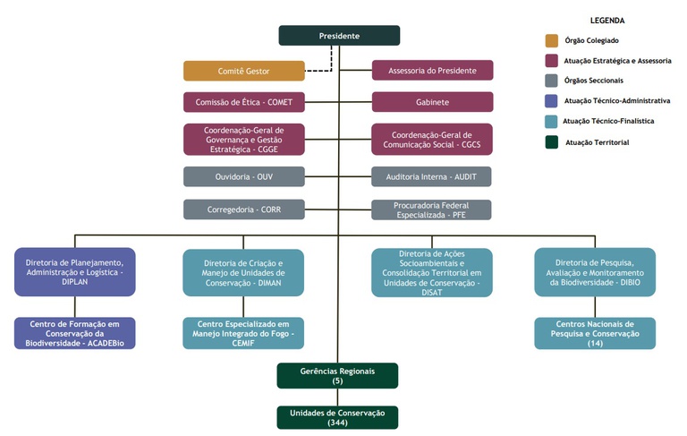 Organograma ICMBio 2026