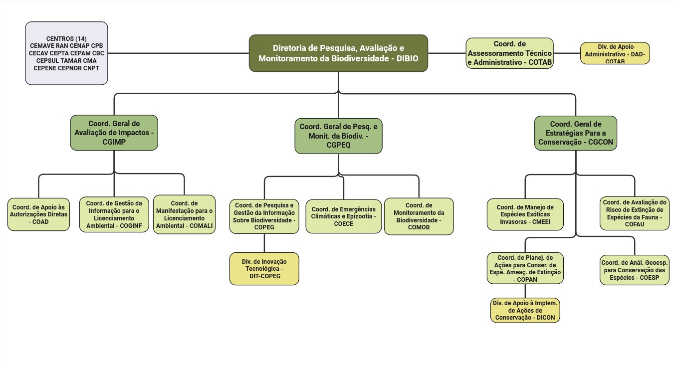 Organograma ICMBio - versão 2 - Página 4 - DIBIO.jpg