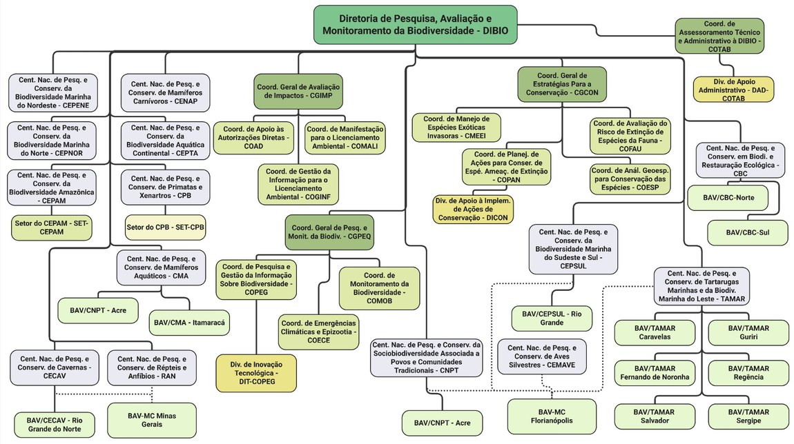 Organograma ICMBio - versão 2 - Página 4 - DIBIO.jpg