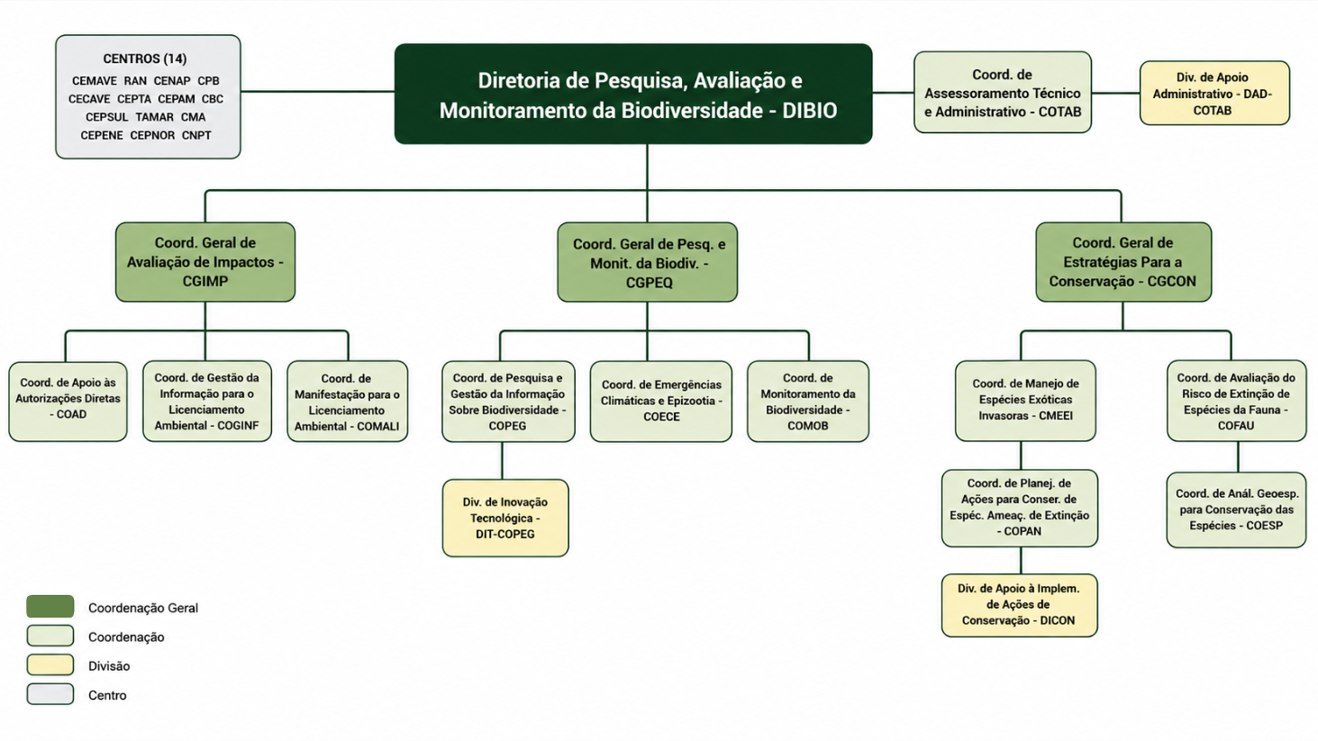 Organograma ICMBio - versão 2 - Página 4 - DIBIO.jpg