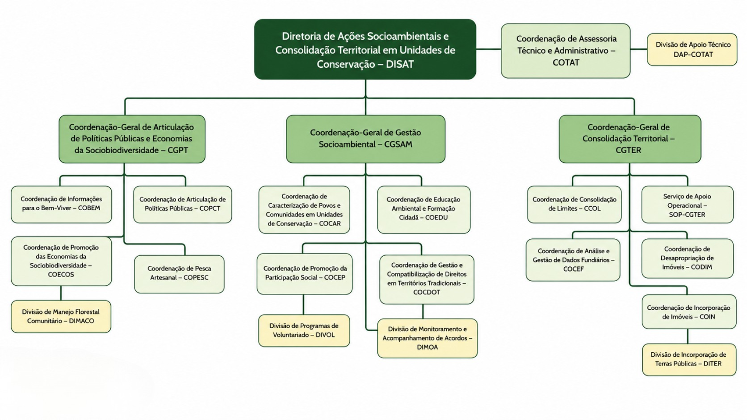 Organograma ICMBio - versão 2 - Página 6 - DISAT.jpg
