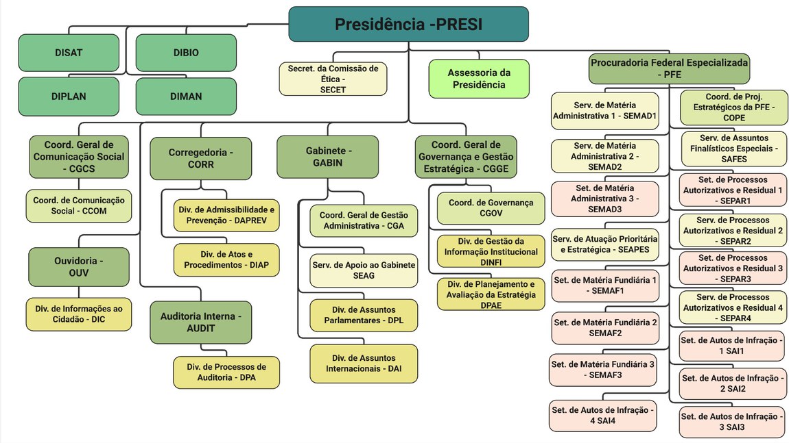 Organograma ICMBio - versão 2 - Página 2 - Presidência.jpg