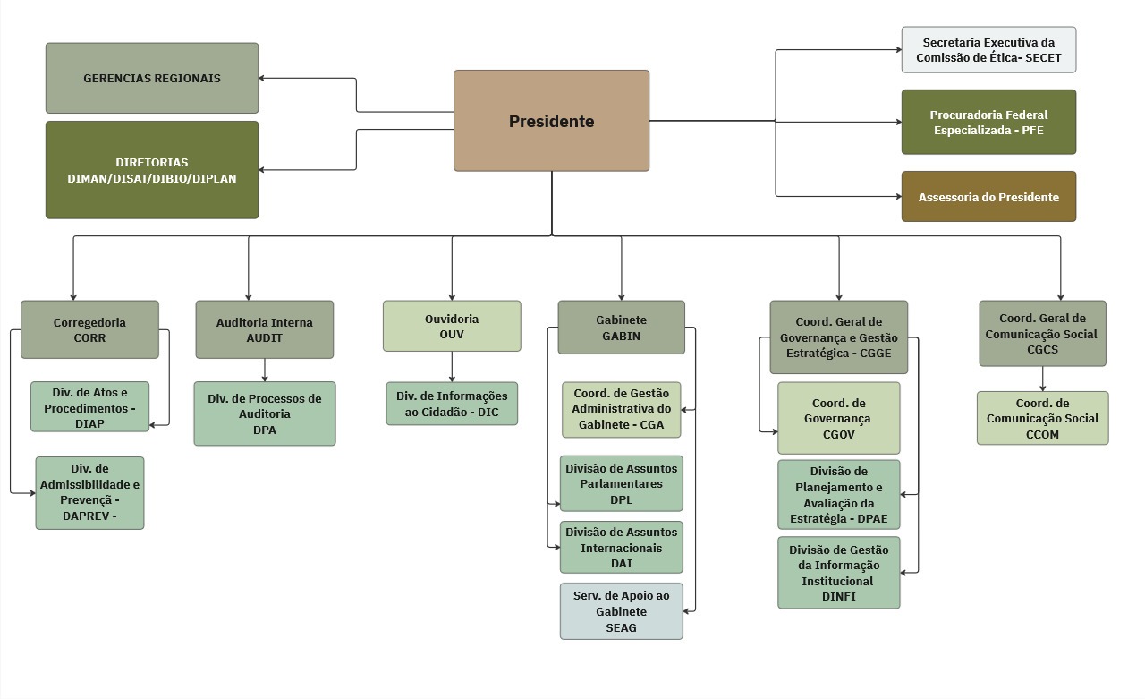 Organograma ICMBio - Presidência.jpg