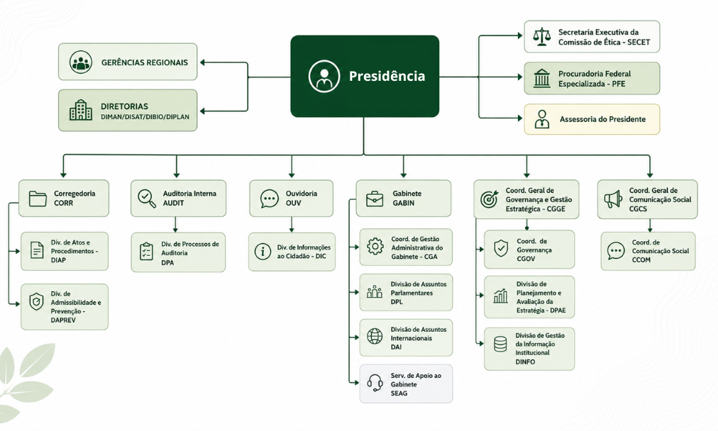 Organograma ICMBio - Presidência.jpg