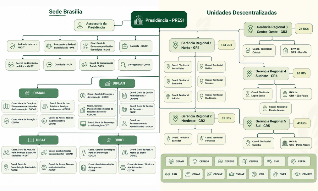 Organograma ICMBio Geral
