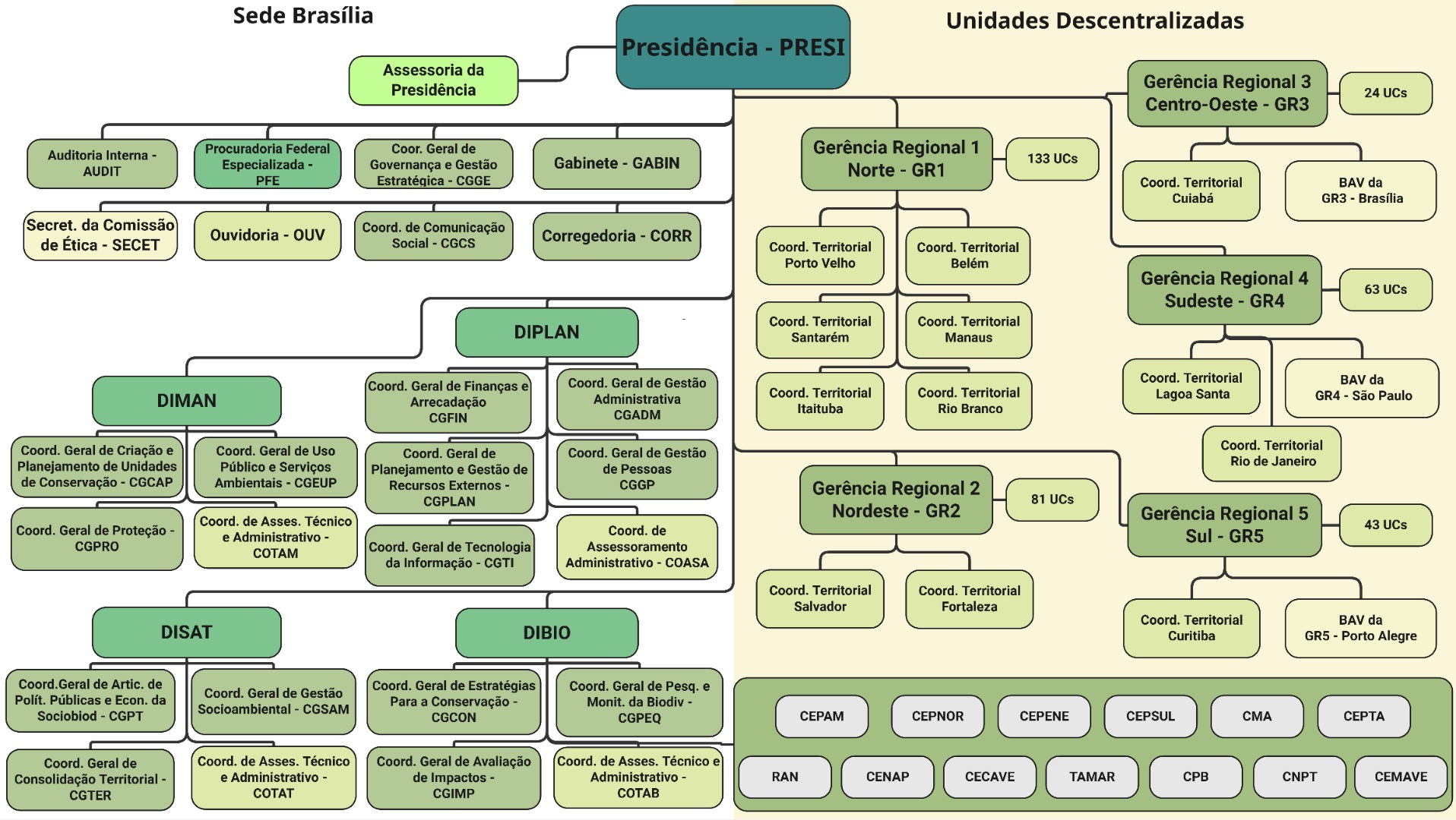 Organograma ICMBio - versão 2 - Página 1 - Presidencia.jpg
